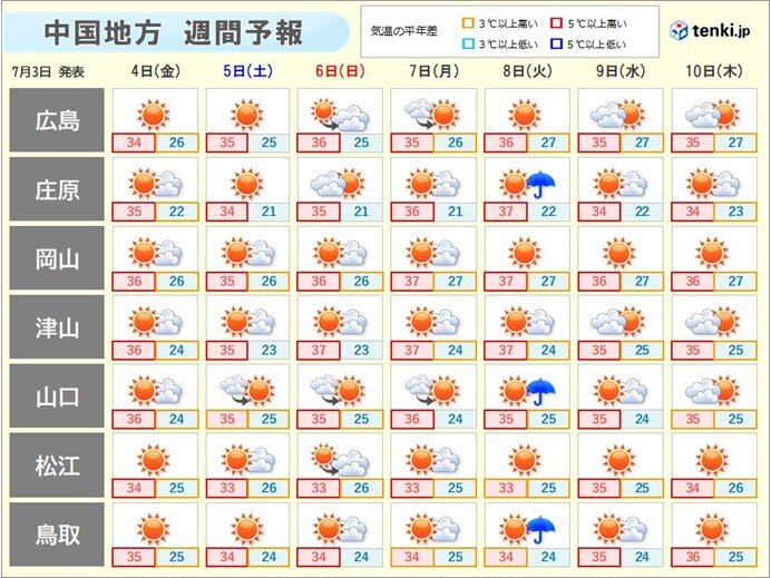 中国地方は所々で37℃予想も　4日以降も体温超えの危険な暑さと熱帯夜が続く