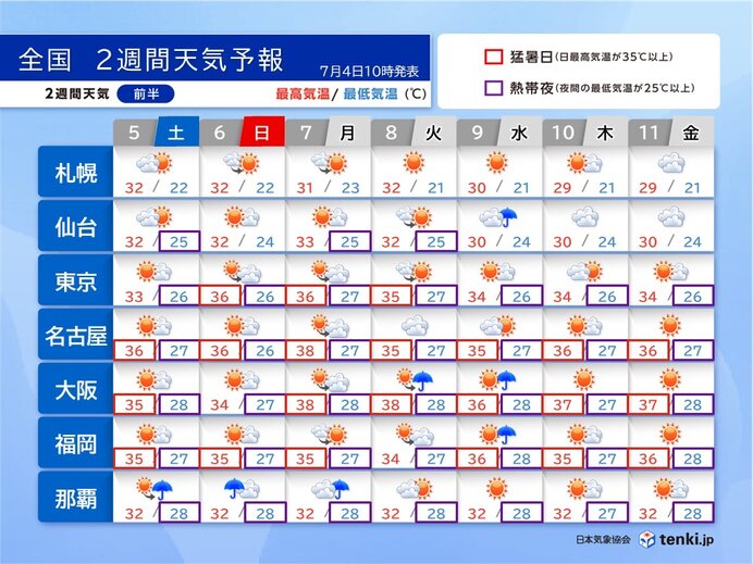 関東甲信～東北も早い梅雨明けか　猛暑日地点が更に増加　新たな台風も　2週間天気