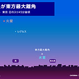 4日は水星が東方最大離角　5日ごろ金星と天王星が最接近　西日本中心に観測チャンス