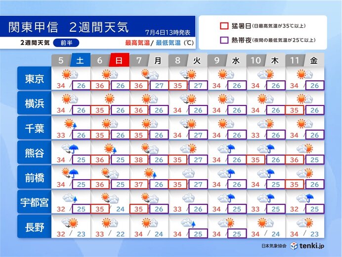 関東甲信は猛暑と雷雨が続く　今夜も天気急変に注意　2週間天気