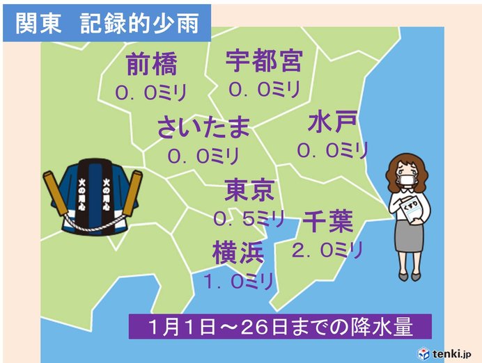 東京　記録的少雨のまま2月に突入か