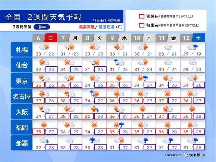 関東甲信～東北も明日6日～明後日7日には梅雨明けか　しばらく高温傾向　2週間天気