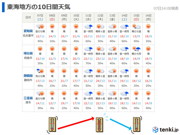 東海 来週も気温変化大きい 日直予報士 2018年04月07日 日本気象協会 Tenki Jp
