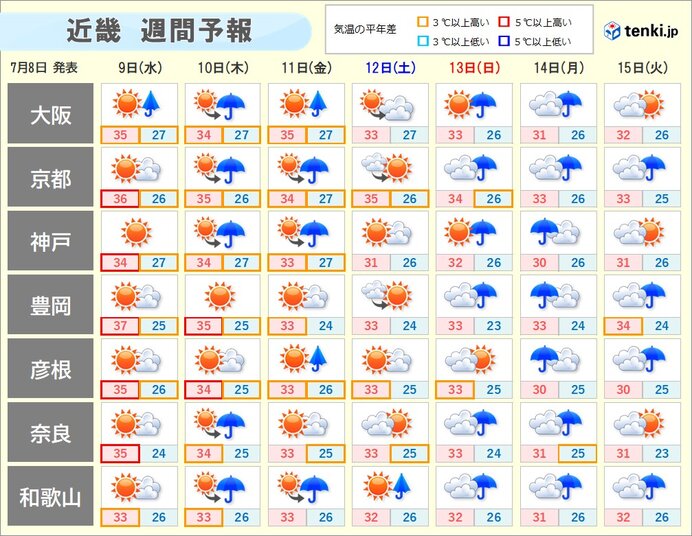 11日(金)にかけておおむね晴れる　12日(土)以降は曇りや雨の天気に