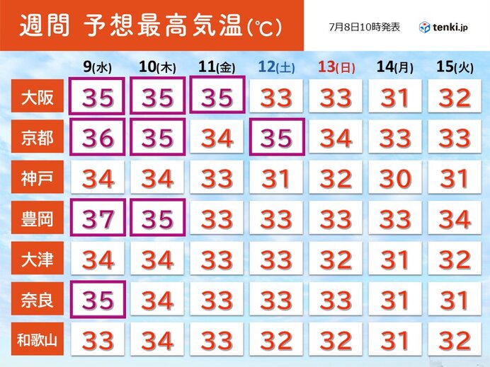 10日(木)にかけて猛烈な暑さ　11日(金)以降は猛暑が落ち着くが、熱中症には警戒が必要