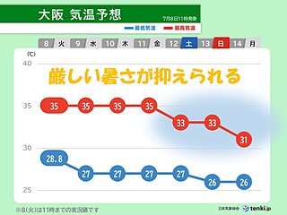 10日まで近畿は連日の猛暑が続く　その後は猛暑が落ち着くが夜間は寝苦しく