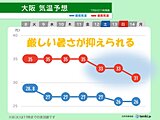 10日まで近畿は連日の猛暑が続く　その後は猛暑が落ち着くが夜間は寝苦しく