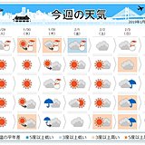 週間　寒さ緩んだ後に冬の嵐　繰り返す