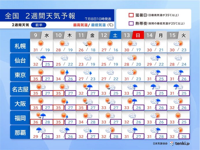 猛烈な暑さは10日頃まで　北日本・東日本の暑さはいったん和らぐ　2週間天気