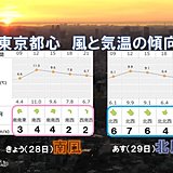 都心の風変化　きょう南　あす北風で強い