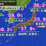 今日8日は35℃以上150地点超え　東京都心は2日連続の猛暑日　9日も猛暑が続く