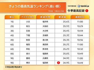 午前中から気温35℃以上が続出　都心は3年ぶりに7月上旬に3日連続の猛暑日予想