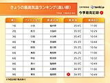 午前中から気温35℃以上が続出　都心は3年ぶりに7月上旬に3日連続の猛暑日予想