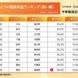 午前中から気温35℃以上が続出　都心は3年ぶりに7月上旬に3日連続の猛暑日予想