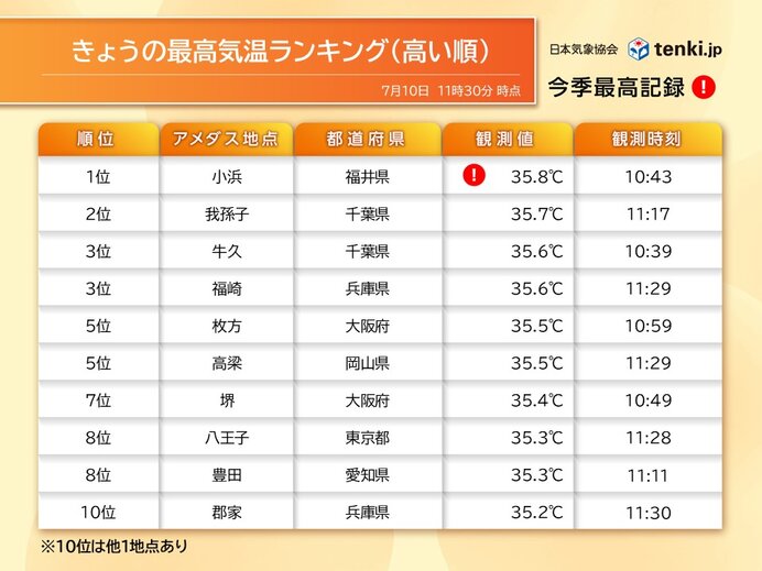今日10日も午前中から猛烈な暑さ　熱中症に厳重警戒