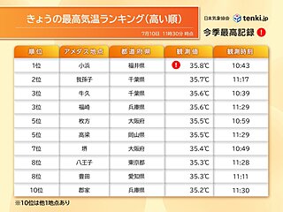 今日10日も午前中から猛烈な暑さ　熱中症に厳重警戒