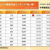 今日10日も午前中から猛烈な暑さ　熱中症に厳重警戒