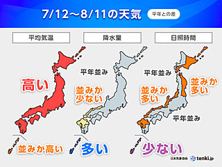 一年で最も暑い時期も平年を上回る猛烈な暑さ　熱中症に厳重警戒　1か月予報