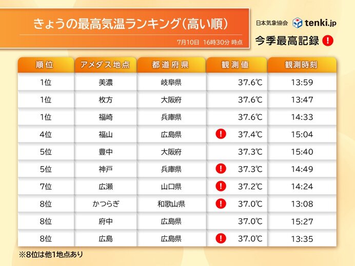 6日連続で猛暑日地点100以上