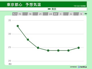 明日も西日本では猛暑続く　東京都心は10℃以上ダウン　気温の急激な変化に注意