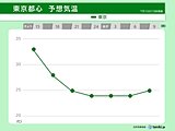 明日も西日本では猛暑続く　東京都心は10℃以上ダウン　気温の急激な変化に注意
