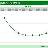 明日も西日本では猛暑続く　東京都心は10℃以上ダウン　気温の急激な変化に注意