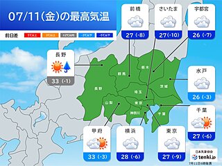 11日の関東は日差しも暑さも控えめ　最高気温は30℃に届かず猛暑収まる