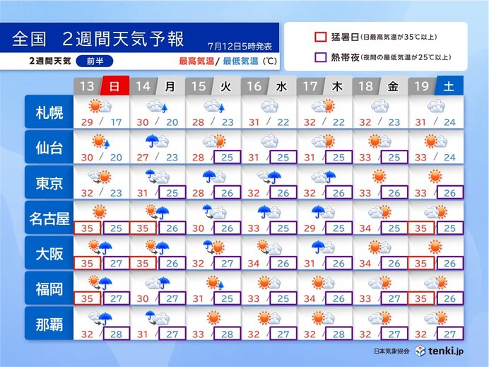 週明け以降は台風や低気圧の影響で雨の日が増える　猛暑は続く　2週間天気