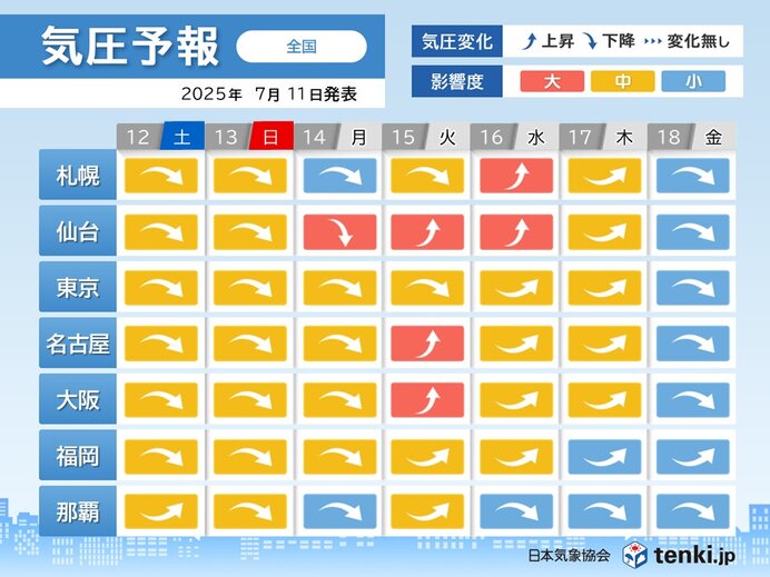 12日～14日は全国的に気圧低下に伴う頭痛やめまいに注意　台風や熱帯低気圧の影響