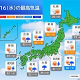 今日16日は日本海側で35℃以上が続出　37℃超も　雨の関東はかなり蒸し暑い