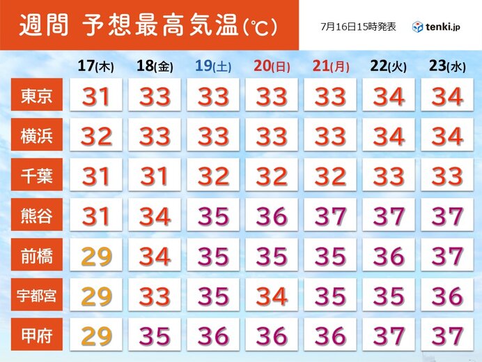 18日(金)以降は晴れて気温上昇　猛暑日の所も