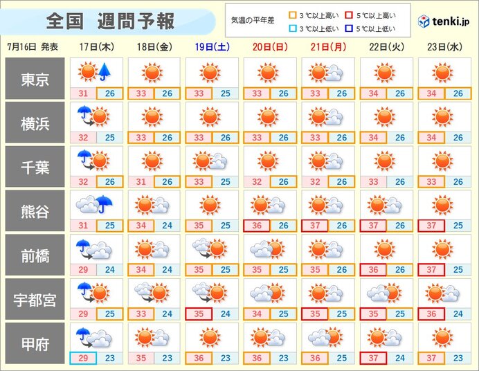 関東は大雨のち猛暑　内陸は体温超えの危険な暑さも　万全な熱中症対策を