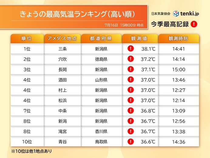 今日16日は日本海側で38℃台　明日は西日本を中心に猛暑続く　熱中症に警戒