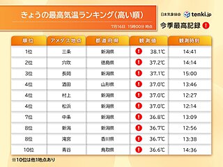今日16日は日本海側で38℃台　明日は西日本を中心に猛暑続く　熱中症に警戒