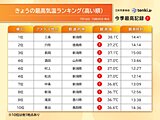 今日16日は日本海側で38℃台　明日は西日本を中心に猛暑続く　熱中症に警戒