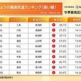 今日16日は日本海側で38℃台　明日は西日本を中心に猛暑続く　熱中症に警戒