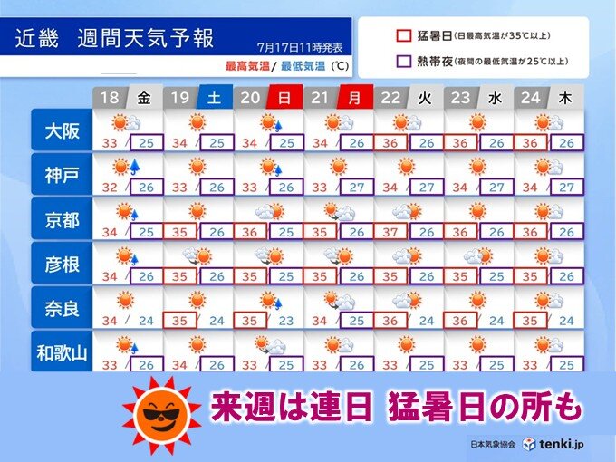 雨のあとは再び厳しい暑さ　来週は連日猛暑日の所も
