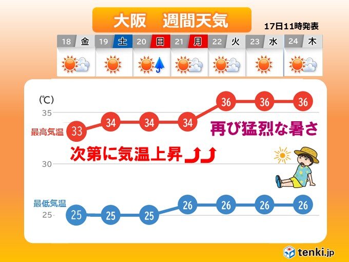 雨のあとは再び厳しい暑さ　3連休の近畿は日差し強烈　来週は連日猛暑日の所も