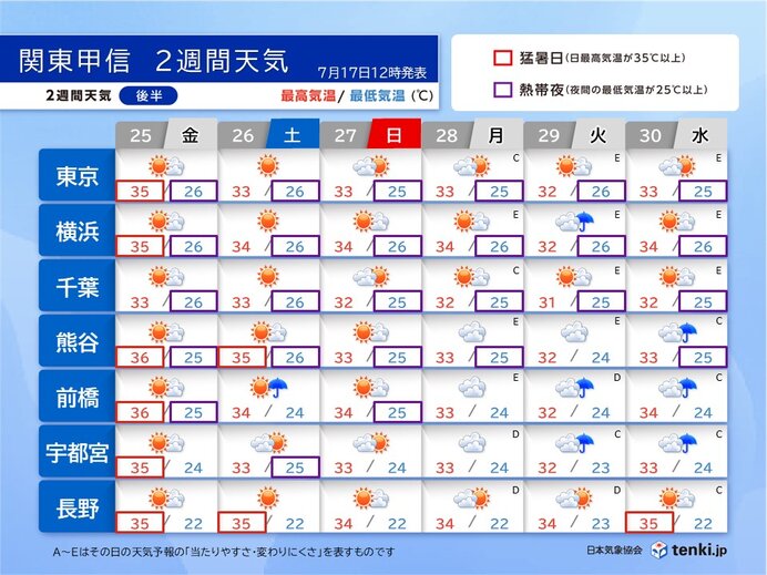 25日以降も晴れて平年を上回る暑さ