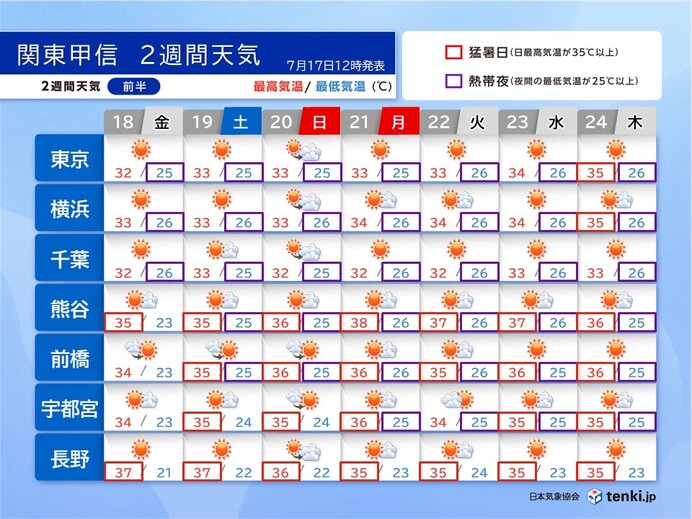 関東甲信　土用の土曜は猛烈な暑さ　うなぎを食べて乗り切ろう　2週間天気