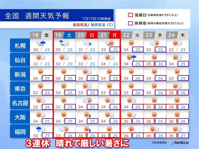 いよいよ梅雨明け　18日は関東甲信～東北南部　19日は東北北部　3連休は猛暑警戒