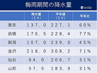 渇水に注意　梅雨期間の降水量は平年より少なく　北陸で記録的な少雨　今後も少雨か