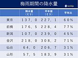 渇水に注意　梅雨期間の降水量は平年より少なく　北陸で記録的な少雨　今後も少雨か