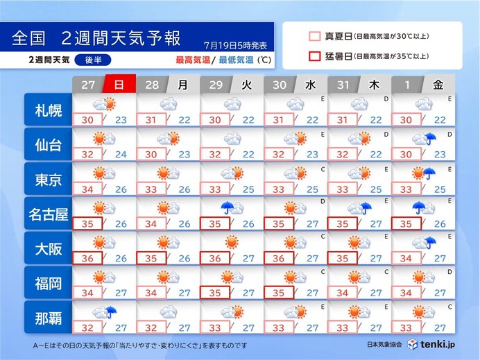 7月末も夏空多い　熱帯擾乱の動向には注意を