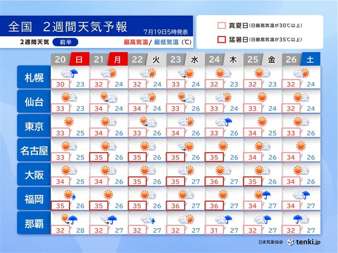 3連休は広く夏空　連日猛暑になる所も　梅雨明け直後の熱中症に警戒　2週間天気