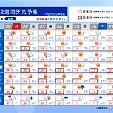 危険な暑さ長期戦　北海道～九州で35℃超え続出　台風の動向にも注意　2週間天気