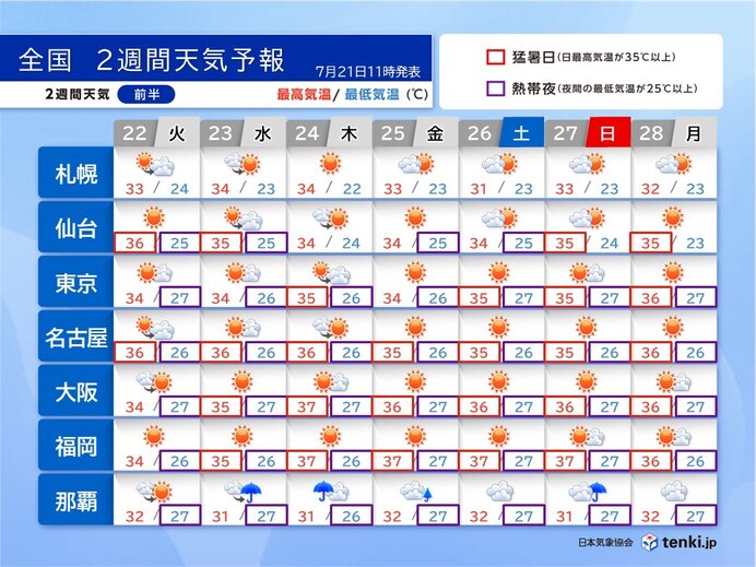 22日以降も広く猛烈な暑さが続く　内陸部で40℃に迫る所も　熱中症に厳重警戒