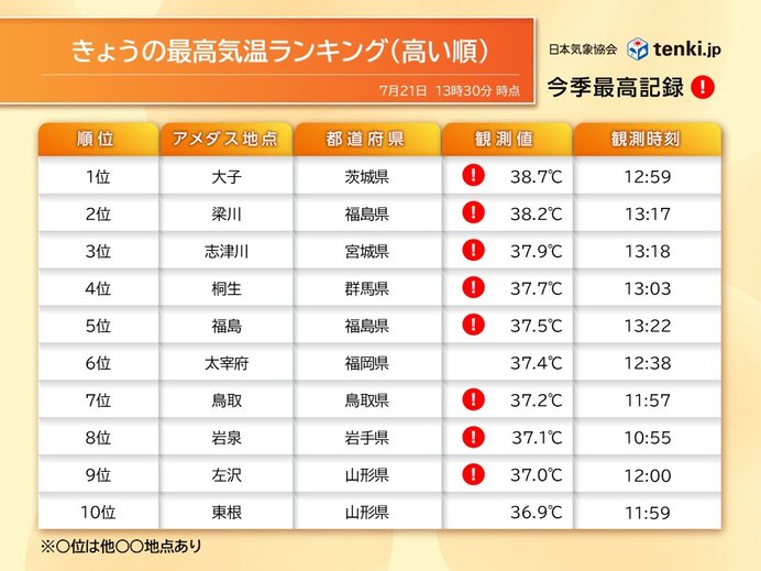 関東で38℃台など各地で体温超え続出　関東～北日本は記録的暑さも　熱中症に警戒を