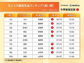 関東で38℃台など各地で体温超え続出　関東～北日本は記録的暑さも　熱中症に警戒を