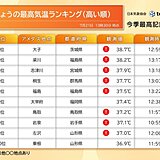 関東で38℃台など各地で体温超え続出　関東～北日本は記録的暑さも　熱中症に警戒を